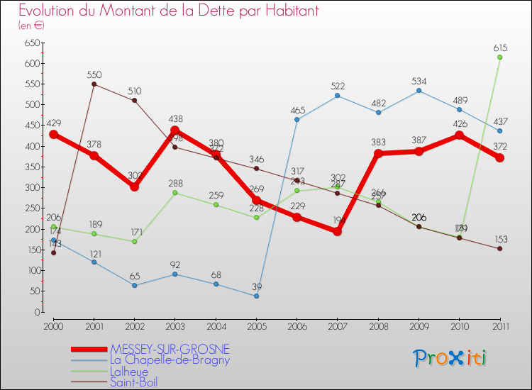 Evolution de la dette par habitant pour la commune de MESSEY-SUR-GROSNE et les communes proches Comparaison de la dette par habitant pour MESSEY-SUR-GROSNE et les communes voisines
