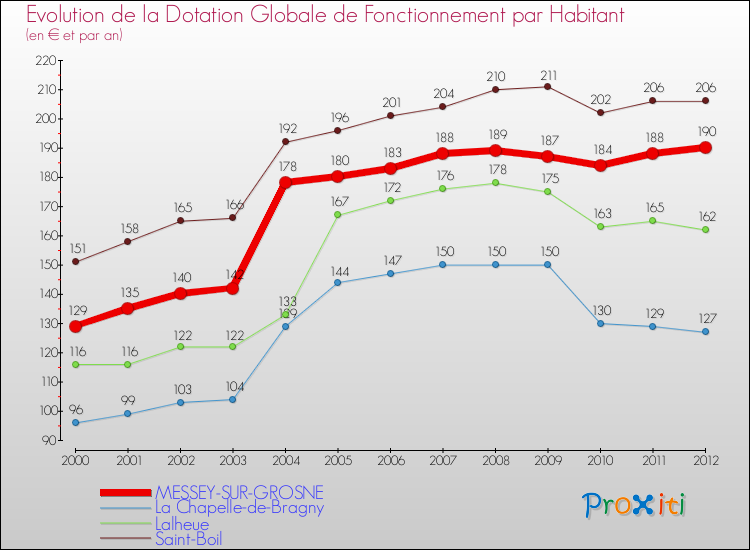 Evolution et montant de la dotation globale de fonctionnement par Habitant pour MESSEY-SUR-GROSNE et les communes proches Comparaison des dotations globales de fonctionnement par habitant pour MESSEY-SUR-GROSNE et les communes voisines