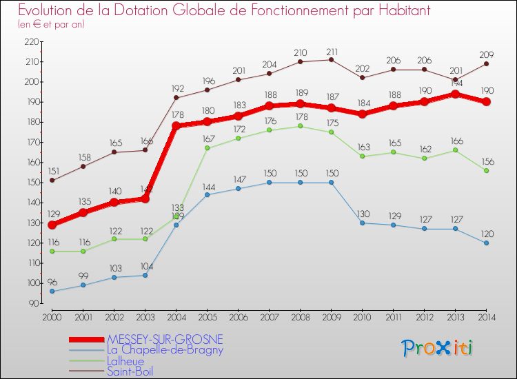 Evolution et montant de la dotation globale de fonctionnement par Habitant pour MESSEY-SUR-GROSNE et les communes proches de 2000 à 2014. Comparaison des dotations globales de fonctionnement par habitant pour MESSEY-SUR-GROSNE et les communes voisines de 2000 à 2014.