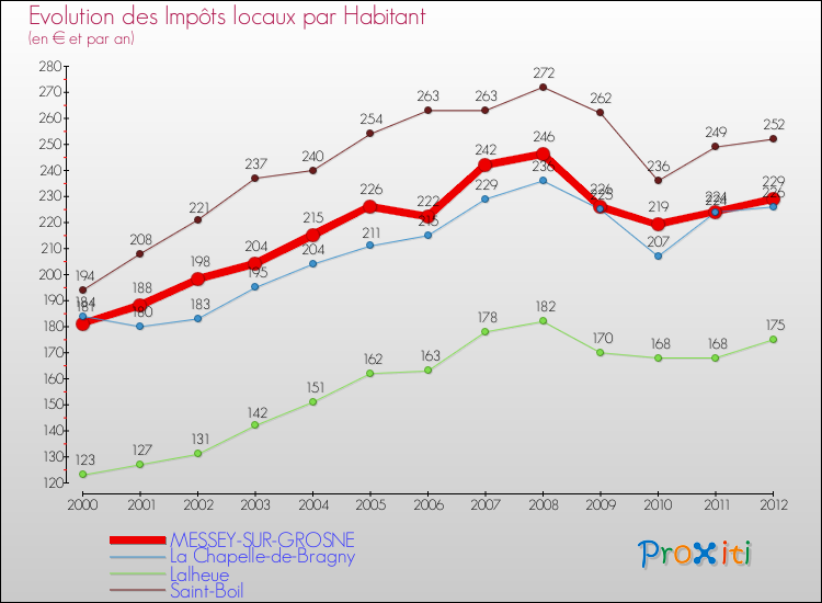 Evolution et montant des impôts locaux par Habitant pour MESSEY-SUR-GROSNE et les communes proches Comparaison des impôts locaux par habitant pour MESSEY-SUR-GROSNE et les communes voisines