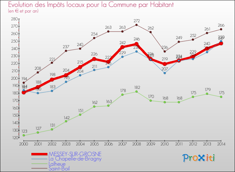Evolution et montant des impôts locaux par Habitant pour MESSEY-SUR-GROSNE et les communes proches de 2000 à 2014 Comparaison des impôts locaux par habitant pour MESSEY-SUR-GROSNE et les communes voisines de 2000 à 2014