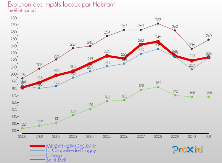 Evolution et montant des impôts locaux par Habitant pour MESSEY-SUR-GROSNE et les communes proches Comparaison des impôts locaux par habitant pour MESSEY-SUR-GROSNE et les communes voisines