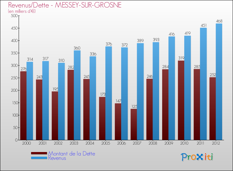 Evolution comparée de la dette et des revenus pour la commune de MESSEY-SUR-GROSNE de 2000 à 2012 Comparaison de la dette et des revenus pour MESSEY-SUR-GROSNE de 2000 à 2012