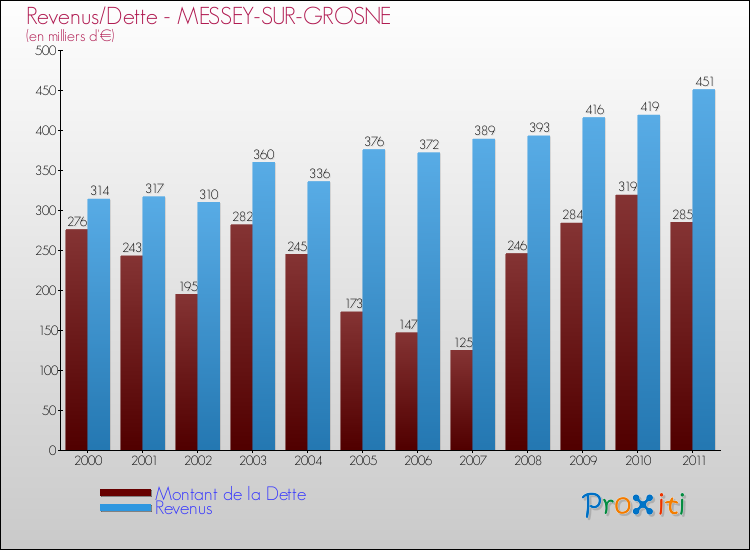 Evolution comparée de la dette et des revenus pour la commune de MESSEY-SUR-GROSNE de 2000 à 2011 Comparaison de la dette et des revenus pour MESSEY-SUR-GROSNE de 2000 à 2011