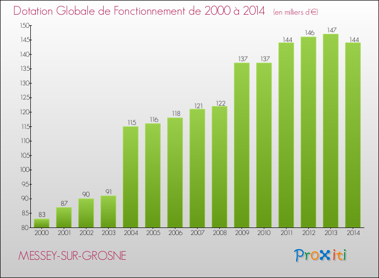 Evolution du montant de la Dotation Globale de Fonctionnement pour la commune de MESSEY-SUR-GROSNE de 2000 à 2014 Evolution du montant de la Dotation Globale de Fonctionnement pour MESSEY-SUR-GROSNE de 2000 à 2014