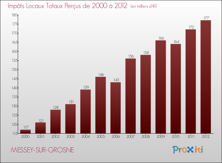 Evolution des Impôts Locaux pour la commune de MESSEY-SUR-GROSNE de 2000 à 2012 Evolution des Impôts Locaux pour MESSEY-SUR-GROSNE de 2000 à 2012