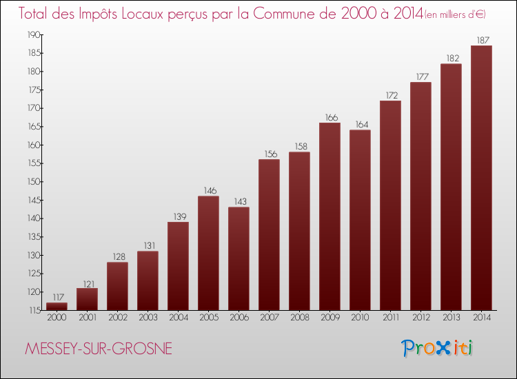 Evolution des Impôts Locaux pour la commune de MESSEY-SUR-GROSNE de 2000 à 2014 Evolution des Impôts Locaux pour MESSEY-SUR-GROSNE de 2000 à 2014
