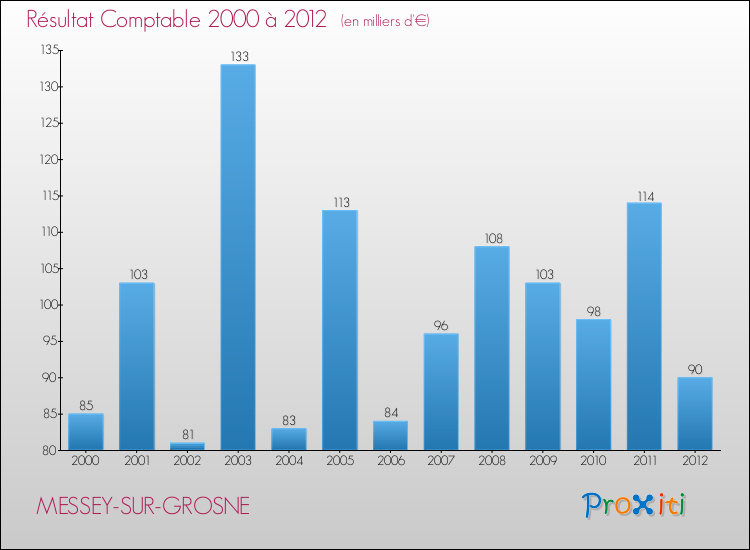 Evolution du résultat comptable pour la commune de MESSEY-SUR-GROSNE de 2000 à 2012 Evolution du résultat comptable pour MESSEY-SUR-GROSNE de 2000 à 2012