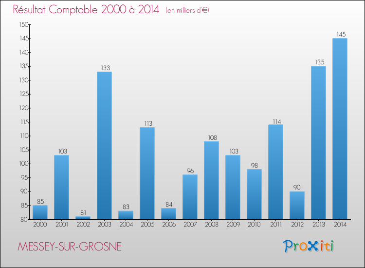 Evolution du résultat comptable pour la commune de MESSEY-SUR-GROSNE de 2000 à 2014 Evolution du résultat comptable pour MESSEY-SUR-GROSNE de 2000 à 2014