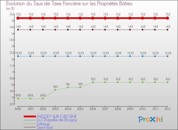 Evolution du taux de la taxe foncière sur le bati pour MESSEY-SUR-GROSNE et les communes proches de 2000 à 2012 Comparaison des taux de taxe foncière sur le bati pour MESSEY-SUR-GROSNE et les communes voisines de 2000 à 2012