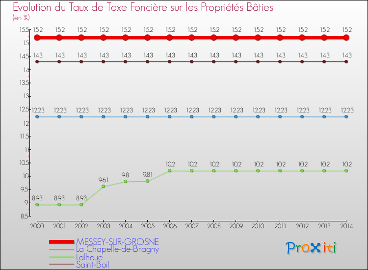 Evolution du taux de la taxe foncière sur le bati pour MESSEY-SUR-GROSNE et les communes proches de 2000 à 2014 Comparaison des taux de taxe foncière sur le bati pour MESSEY-SUR-GROSNE et les communes voisines de 2000 à 2014