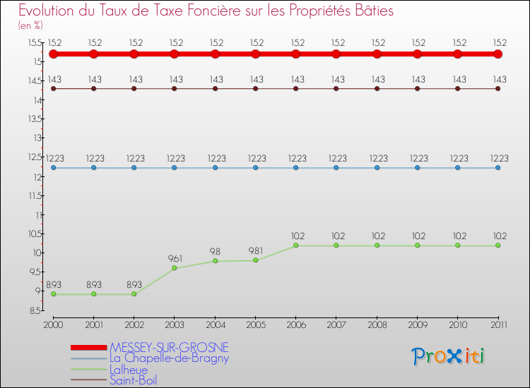 Evolution du taux de la taxe foncière sur le bati pour MESSEY-SUR-GROSNE et les communes proches Comparaison des taux de taxe foncière sur le bati pour MESSEY-SUR-GROSNE et les communes voisines