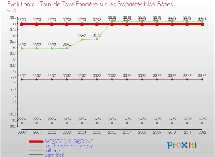 Evolution du taux de la taxe foncière sur les immeubles et terrains non batis pour MESSEY-SUR-GROSNE et les communes proches de 2000 à 2012 Comparaison des taux de la taxe foncière sur les immeubles et terrains non batis pour MESSEY-SUR-GROSNE et les communes voisines de 2000 à 2012