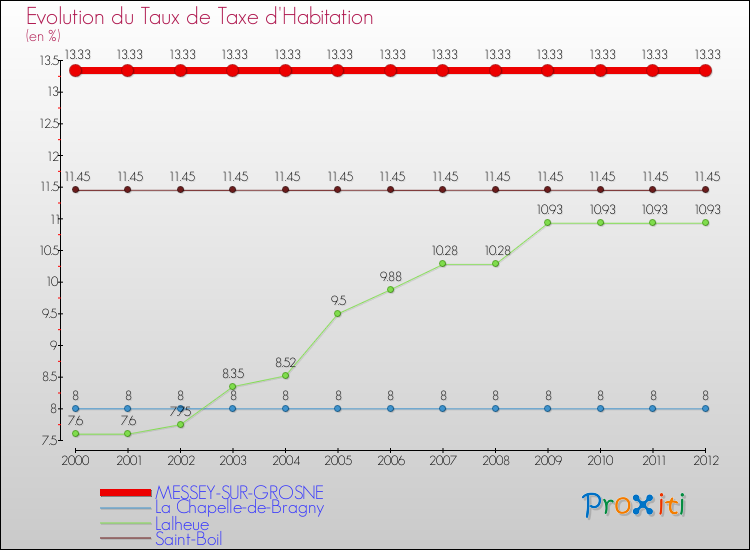 Evolution du taux de la taxe d'habitation pour MESSEY-SUR-GROSNE et les communes proches Comparaison des taux de la taxe d'habitation pour MESSEY-SUR-GROSNE et les communes voisines