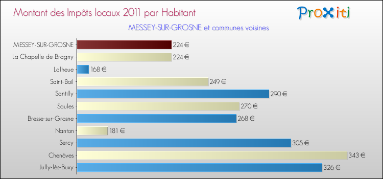 Montant des impôts locaux par Habitant pour MESSEY-SUR-GROSNE et les communes proches Comparaison des impôts locaux par habitant pour MESSEY-SUR-GROSNE et les communes voisines