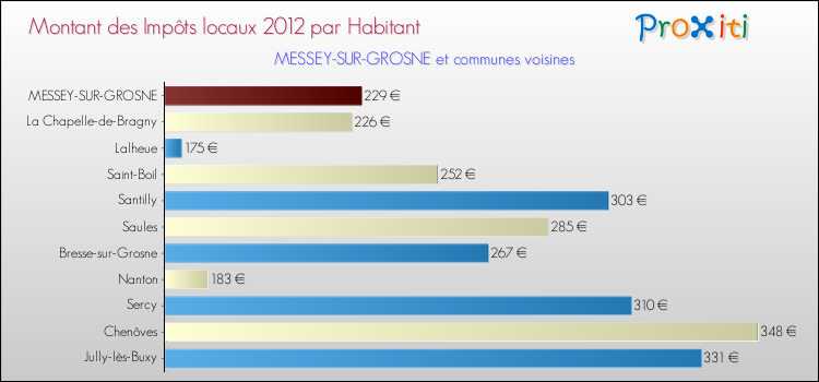 Montant des impôts locaux par Habitant pour MESSEY-SUR-GROSNE et les communes proches Comparaison des impôts locaux par habitant pour MESSEY-SUR-GROSNE et les communes voisines