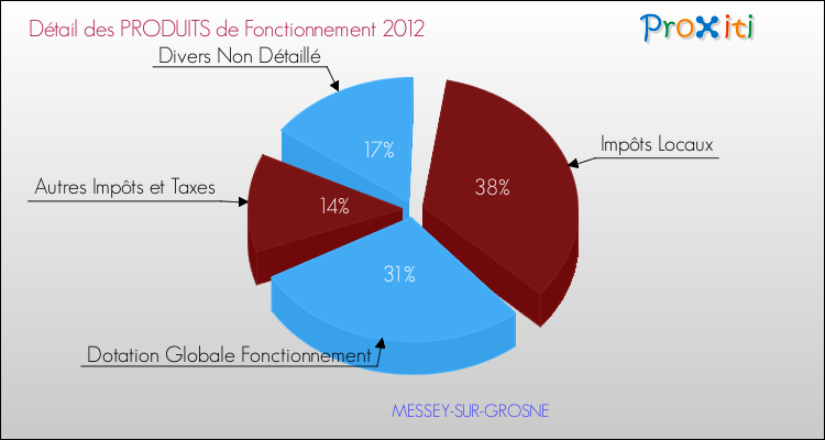 Décomposition du Budget de Fonctionnement 2012 de la commune de MESSEY-SUR-GROSNE Budget de Fonctionnement 2012 pour la commune de MESSEY-SUR-GROSNE