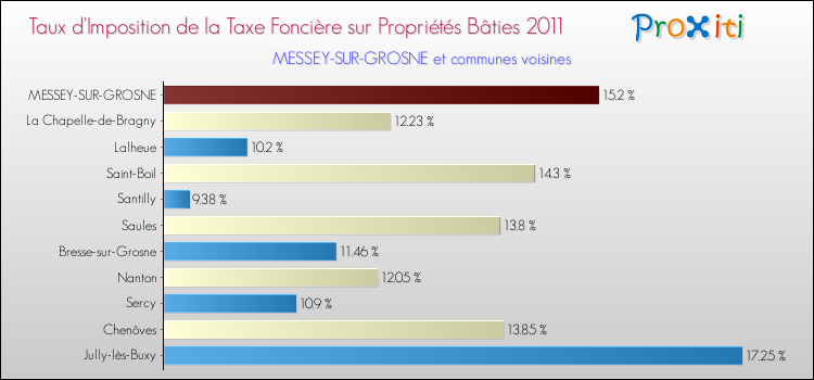Taux d'imposition de la taxe foncière sur le bati 2011 pour MESSEY-SUR-GROSNE et les communes proches Comparaison des taux d'imposition de la taxe foncière sur le bati 2011 pour MESSEY-SUR-GROSNE et les communes voisines