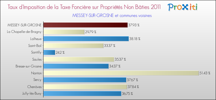 Taux d'imposition de la taxe foncière sur les immeubles et terrains non batis 2011 pour MESSEY-SUR-GROSNE et les communes proches Comparaison des taux d'imposition de la taxe foncière sur les immeubles et terrains non batis 2011 pour MESSEY-SUR-GROSNE et les communes voisines