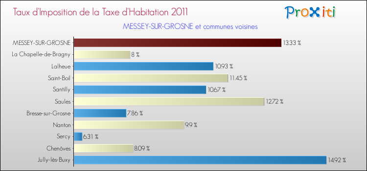 Taux d'imposition de la taxe d'habitation 2011 pour MESSEY-SUR-GROSNE et les communes proches Comparaison des taux d'imposition de la taxe d'habitation 2011 pour MESSEY-SUR-GROSNE et les communes voisines