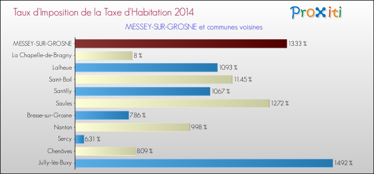Taux d'imposition de la taxe d'habitation 2014 pour MESSEY-SUR-GROSNE et les communes proches Comparaison des taux d'imposition de la taxe d'habitation 2014 pour MESSEY-SUR-GROSNE et les communes voisines