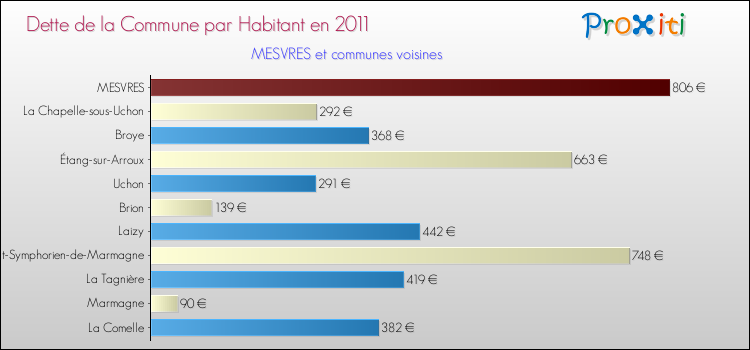 Dette par habitant de la commune en 2011 pour MESVRES et les communes proches Comparaison de la dette par habitant de la commune en 2011 pour MESVRES et les communes voisines