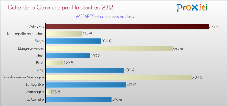 Dette par habitant de la commune en 2012 pour MESVRES et les communes proches Comparaison de la dette par habitant de la commune en 2012 pour MESVRES et les communes voisines