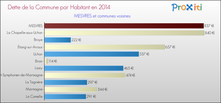 Dette par habitant de la commune en 2014 pour MESVRES et les communes proches Comparaison de la dette par habitant de la commune en 2014 pour MESVRES et les communes voisines