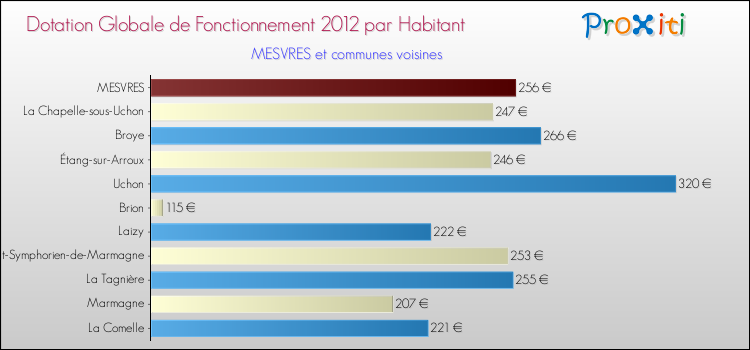 Montant des dotations globales de fonctionnement DGF par Habitant pour MESVRES et les communes proches Comparaison des des dotations globales de fonctionnement DGF par habitant pour MESVRES et les communes voisines