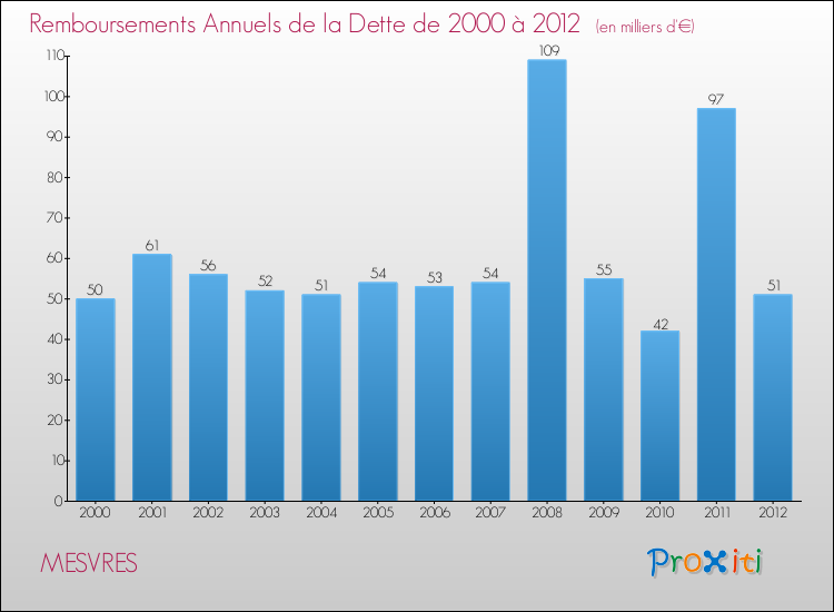 Evolution de l'annuité de la dette pour la commune de MESVRES de 2000 à 2012 Annuités de la dette pour MESVRES de 2000 à 2012