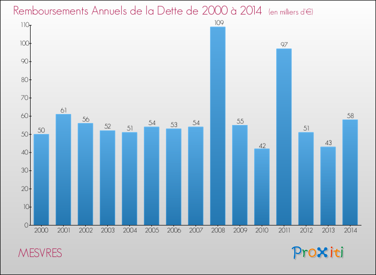 Evolution de l'annuité de la dette pour la commune de MESVRES de 2000 à 2014 Annuités de la dette pour MESVRES de 2000 à 2014