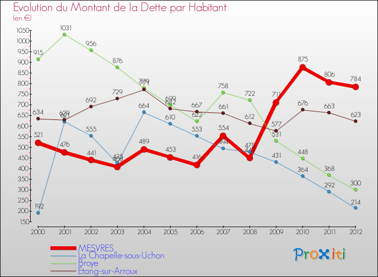 Evolution de la dette par habitant pour la commune de MESVRES et les communes proches de 2000 à 2012 Comparaison de la dette par habitant pour MESVRES et les communes voisines de 2000 à 2012