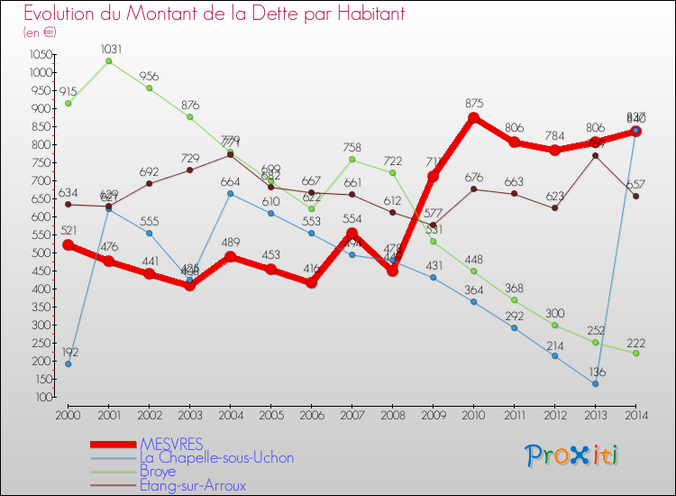 Evolution de la dette par habitant pour la commune de MESVRES et les communes proches de 2000 à 2014 Comparaison de la dette par habitant pour MESVRES et les communes voisines de 2000 à 2014