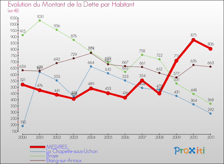 Evolution de la dette par habitant pour la commune de MESVRES et les communes proches Comparaison de la dette par habitant pour MESVRES et les communes voisines