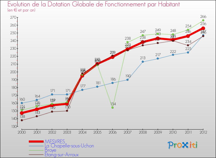 Evolution et montant de la dotation globale de fonctionnement par Habitant pour MESVRES et les communes proches Comparaison des dotations globales de fonctionnement par habitant pour MESVRES et les communes voisines