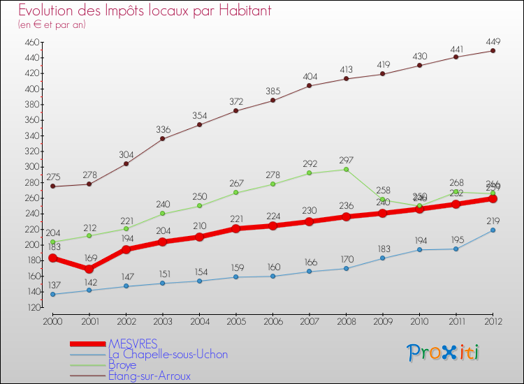 Evolution et montant des impôts locaux par Habitant pour MESVRES et les communes proches Comparaison des impôts locaux par habitant pour MESVRES et les communes voisines