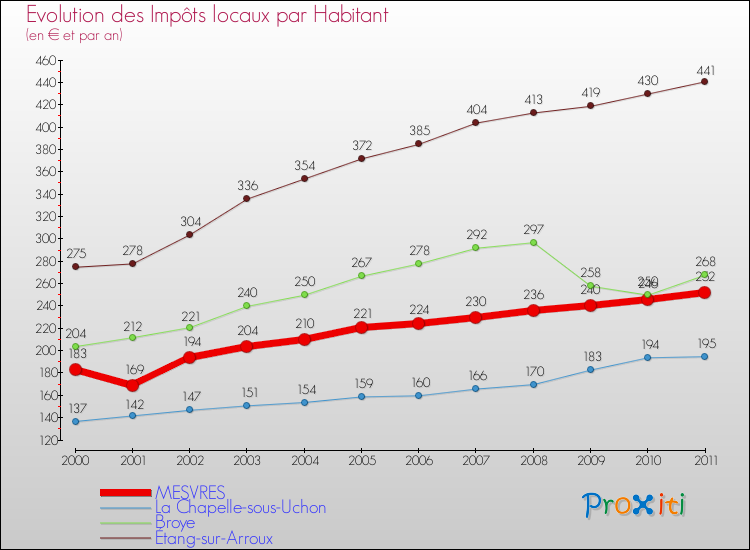 Evolution et montant des impôts locaux par Habitant pour MESVRES et les communes proches Comparaison des impôts locaux par habitant pour MESVRES et les communes voisines