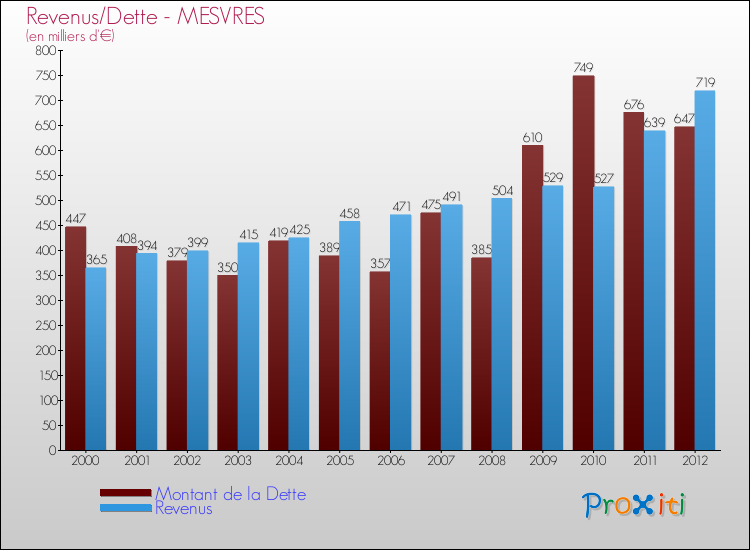 Evolution comparée de la dette et des revenus pour la commune de MESVRES de 2000 à 2012 Comparaison de la dette et des revenus pour MESVRES de 2000 à 2012