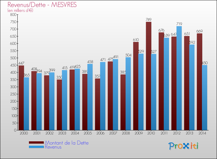 Evolution comparée de la dette et des revenus pour la commune de MESVRES de 2000 à 2014 Comparaison de la dette et des revenus pour MESVRES de 2000 à 2014