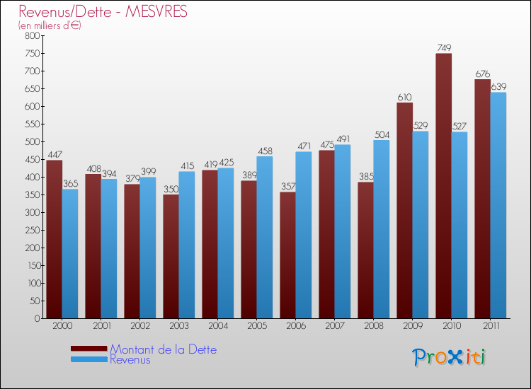 Evolution comparée de la dette et des revenus pour la commune de MESVRES de 2000 à 2011 Comparaison de la dette et des revenus pour MESVRES de 2000 à 2011