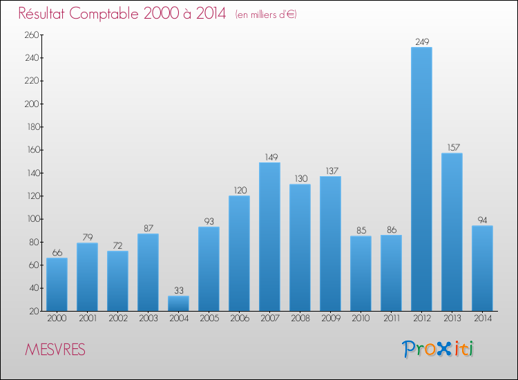 Evolution du résultat comptable pour la commune de MESVRES de 2000 à 2014 Evolution du résultat comptable pour MESVRES de 2000 à 2014
