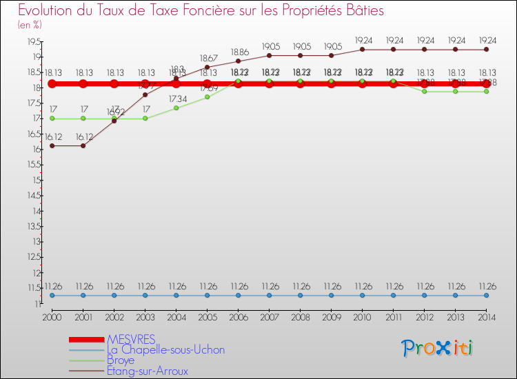 Evolution du taux de la taxe foncière sur le bati pour MESVRES et les communes proches de 2000 à 2014 Comparaison des taux de taxe foncière sur le bati pour MESVRES et les communes voisines de 2000 à 2014