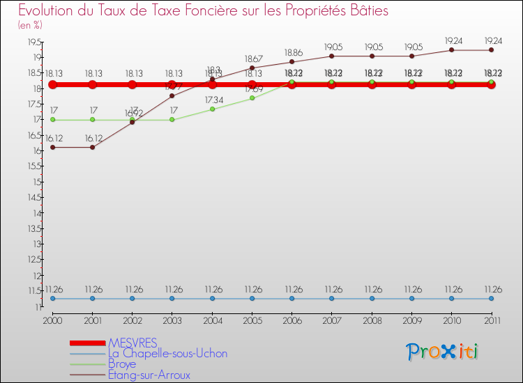 Evolution du taux de la taxe foncière sur le bati pour MESVRES et les communes proches Comparaison des taux de taxe foncière sur le bati pour MESVRES et les communes voisines