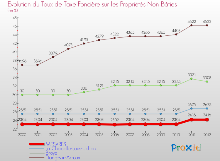 Evolution du taux de la taxe foncière sur les immeubles et terrains non batis pour MESVRES et les communes proches de 2000 à 2012 Comparaison des taux de la taxe foncière sur les immeubles et terrains non batis pour MESVRES et les communes voisines de 2000 à 2012