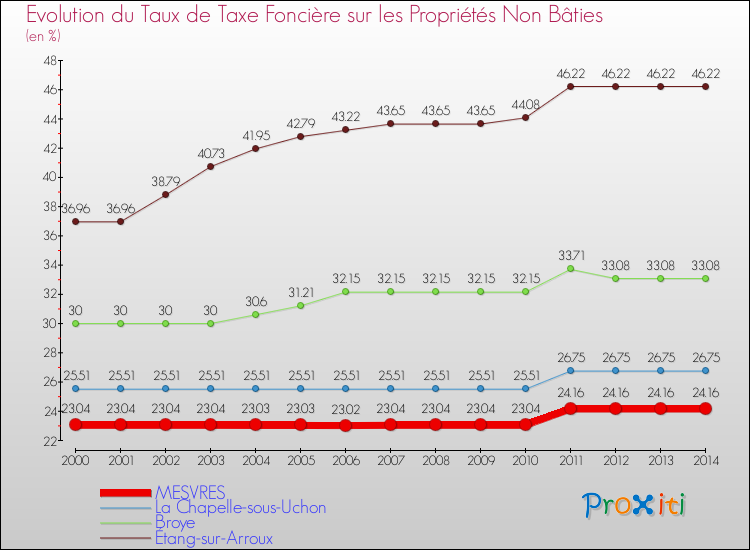 Evolution du taux de la taxe foncière sur les immeubles et terrains non batis pour MESVRES et les communes proches de 2000 à 2014 Comparaison des taux de la taxe foncière sur les immeubles et terrains non batis pour MESVRES et les communes voisines de 2000 à 2014