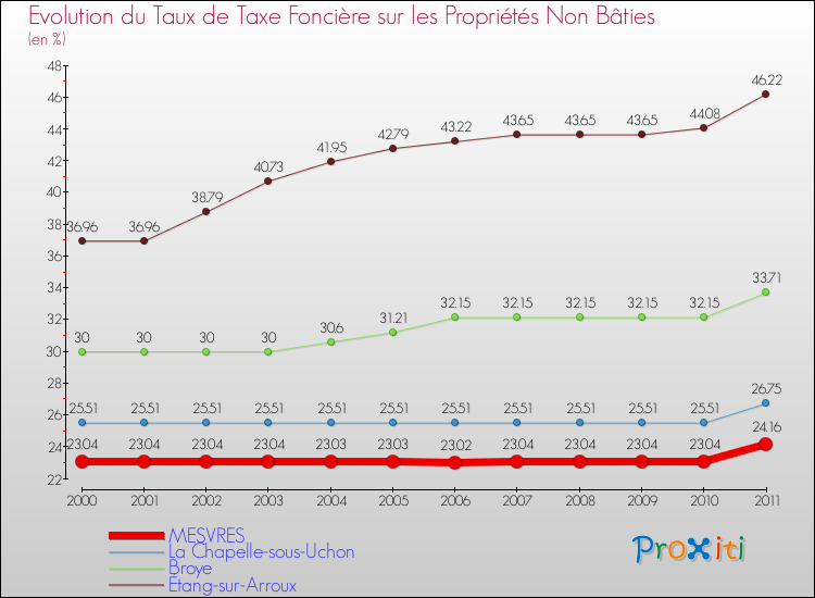 Evolution du taux de la taxe foncière sur les immeubles et terrains non batis pour MESVRES et les communes proches Comparaison des taux de la taxe foncière sur les immeubles et terrains non batis pour MESVRES et les communes voisines