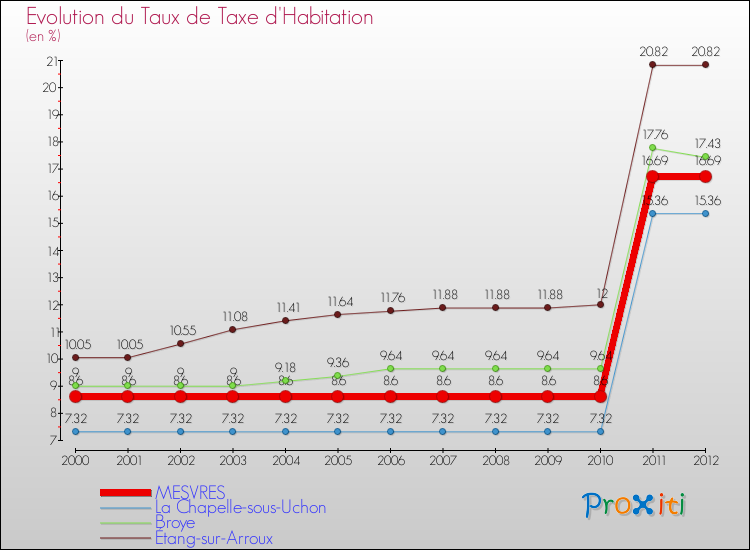 Evolution du taux de la taxe d'habitation pour MESVRES et les communes proches Comparaison des taux de la taxe d'habitation pour MESVRES et les communes voisines