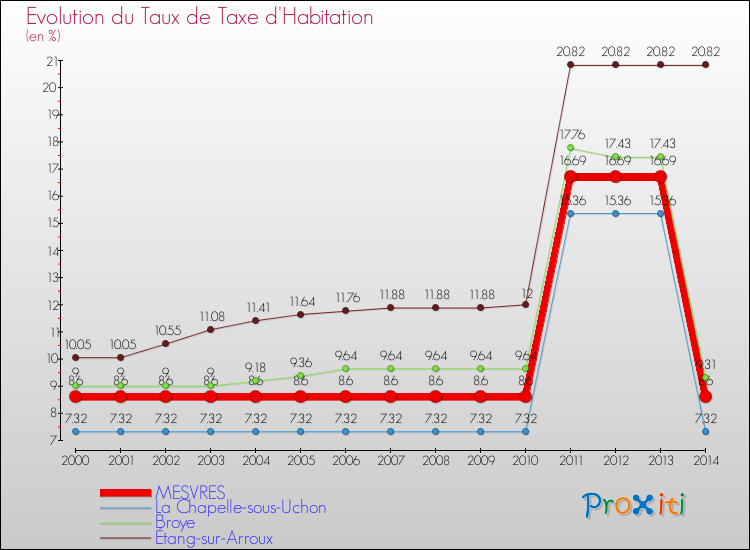 Evolution du taux de la taxe d'habitation pour MESVRES et les communes proches de 2000 à 2014 Comparaison des taux de la taxe d'habitation pour MESVRES et les communes voisines de 2000 à 2014