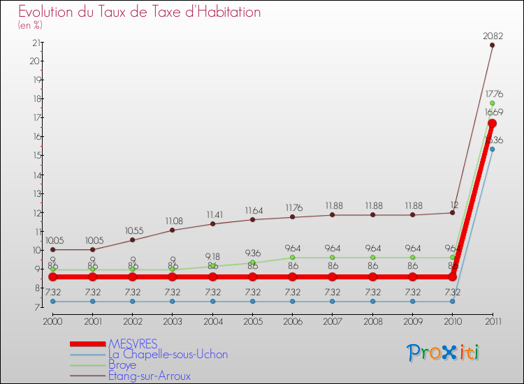 Evolution du taux de la taxe d'habitation pour MESVRES et les communes proches Comparaison des taux de la taxe d'habitation pour MESVRES et les communes voisines