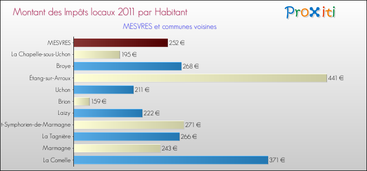 Montant des impôts locaux par Habitant pour MESVRES et les communes proches Comparaison des impôts locaux par habitant pour MESVRES et les communes voisines